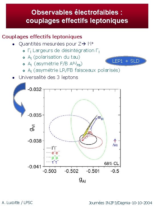 Observables électrofaibles : couplages effectifs leptoniques Couplages effectifs leptoniques l Quantités mesurées pour Z