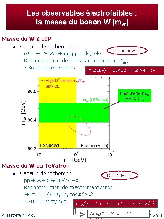 Les observables électrofaibles : la masse du boson W (m. W) Masse du W