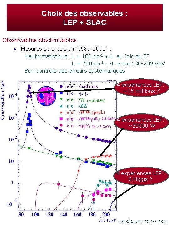 Choix des observables : LEP + SLAC Observables électrofaibles l Mesures de précision (1989