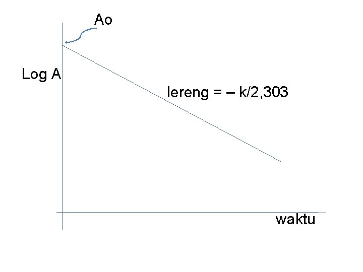 Ao Log A lereng = – k/2, 303 waktu 