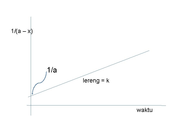 1/(a – x) 1/a lereng = k waktu 