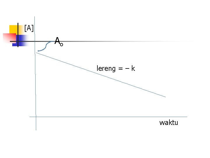 [A] Ao lereng = – k waktu 