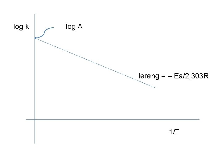 log k log A lereng = – Ea/2, 303 R 1/T 