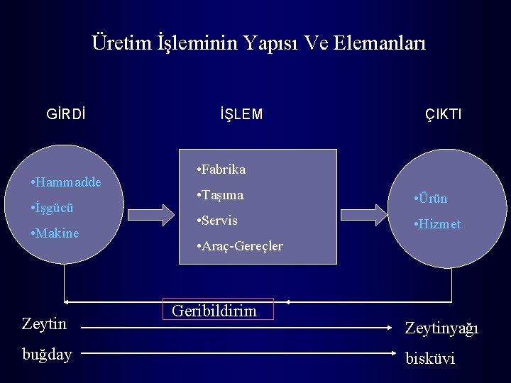 Üretim İşleminin Yapısı Ve Elemanları GİRDİ • Hammadde • İşgücü • Makine Zeytin buğday