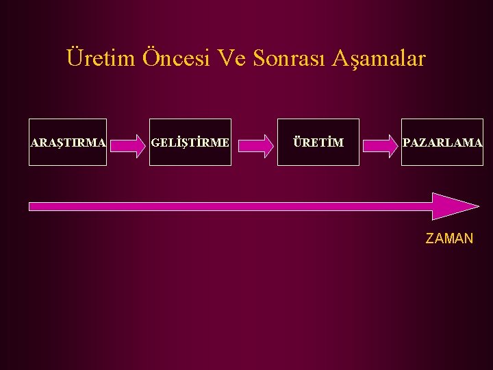 Üretim Öncesi Ve Sonrası Aşamalar ARAŞTIRMA GELİŞTİRME ÜRETİM PAZARLAMA ZAMAN 