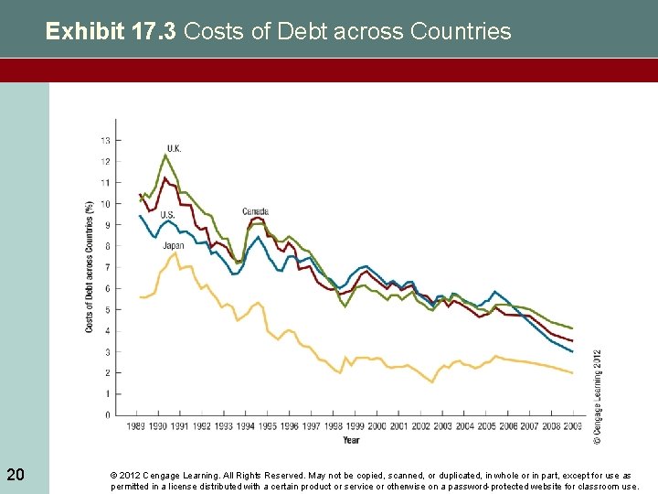 Exhibit 17. 3 Costs of Debt across Countries 20 © 2012 Cengage Learning. All