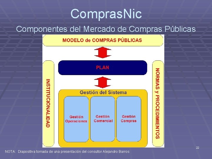 Compras. Nic Componentes del Mercado de Compras Públicas 22 NOTA: Diapositiva tomada de una