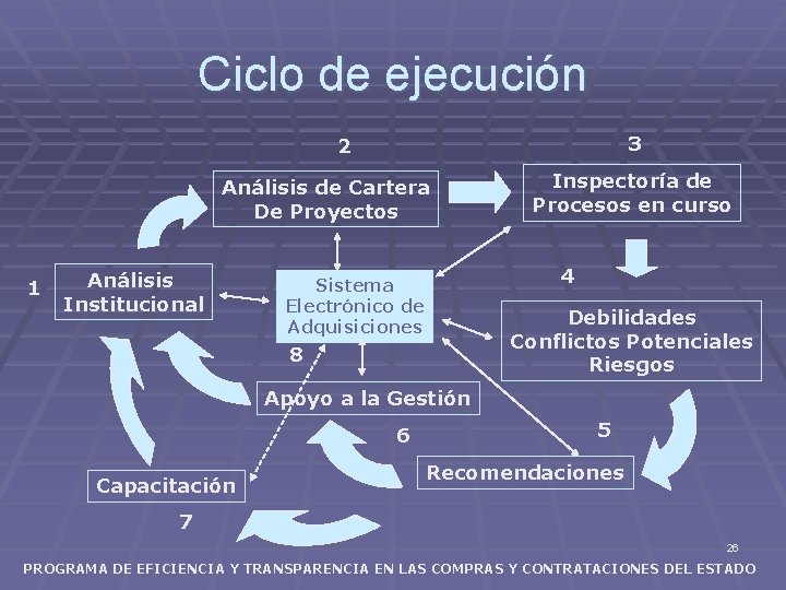 Ciclo de ejecución 3 2 Análisis de Cartera De Proyectos 1 Análisis Institucional Inspectoría
