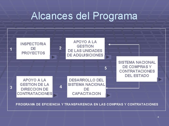 Alcances del Programa 1 INSPECTORIA DE PROYECTOS 2 APOYO A LA GESTION DE LAS