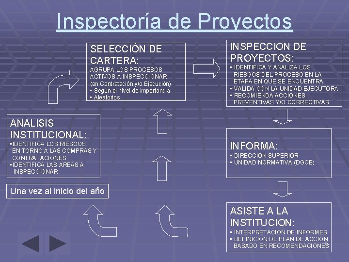 Inspectoría de Proyectos SELECCIÓN DE CARTERA: AGRUPA LOS PROCESOS ACTIVOS A INSPECCIONAR (en Contratación