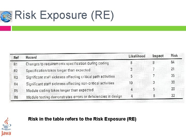 Risk Exposure (RE) Risk in the table refers to the Risk Exposure (RE) 