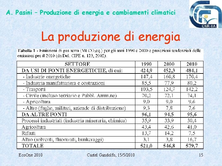 A. Pasini – Produzione di energia e cambiamenti climatici La produzione di energia Eco.