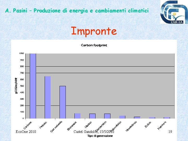 A. Pasini – Produzione di energia e cambiamenti climatici Impronte Eco. One 2010 Castel