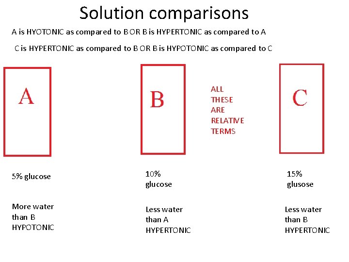 Solution comparisons A is HYOTONIC as compared to B OR B is HYPERTONIC as