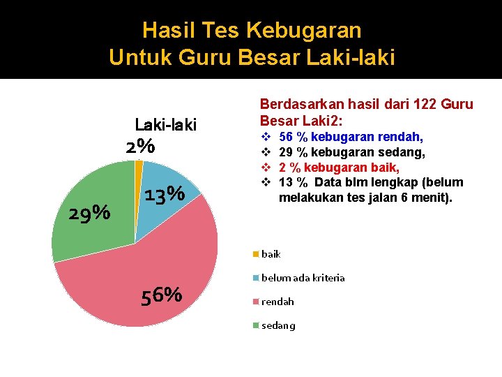Hasil Tes Kebugaran Untuk Guru Besar Laki-laki 2% 29% 13% Berdasarkan hasil dari 122