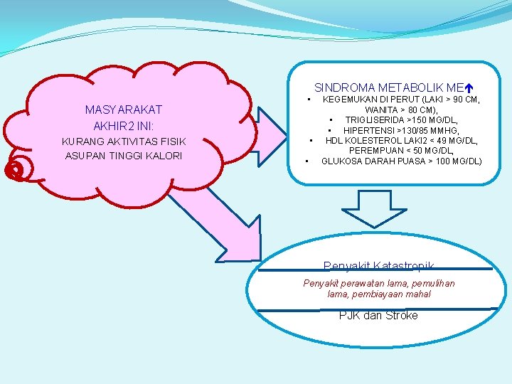 SINDROMA METABOLIK ME MASYARAKAT AKHIR 2 INI: KURANG AKTIVITAS FISIK ASUPAN TINGGI KALORI KEGEMUKAN