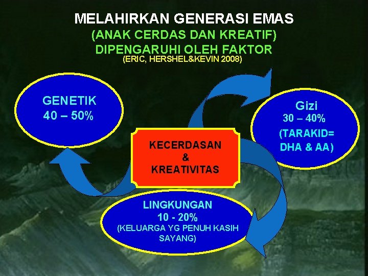 MELAHIRKAN GENERASI EMAS (ANAK CERDAS DAN KREATIF) DIPENGARUHI OLEH FAKTOR (ERIC, HERSHEL&KEVIN 2008) GENETIK