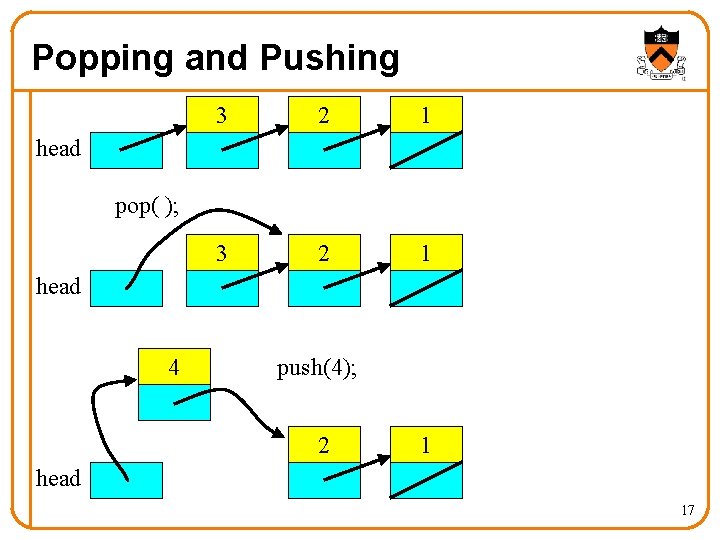 Popping and Pushing 3 2 1 head pop( ); head 4 push(4); 2 1