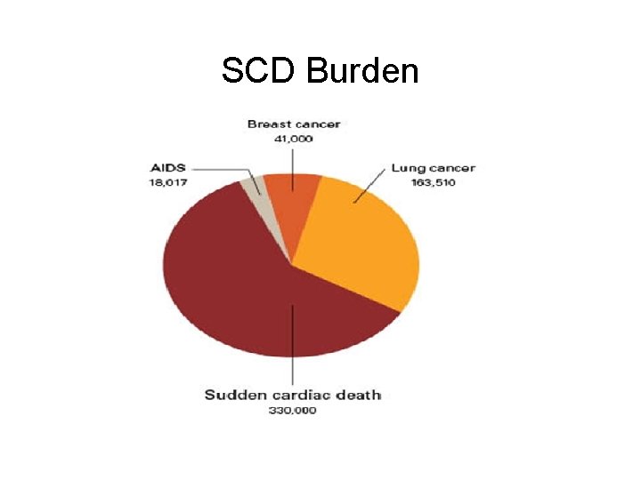 SCD Burden 