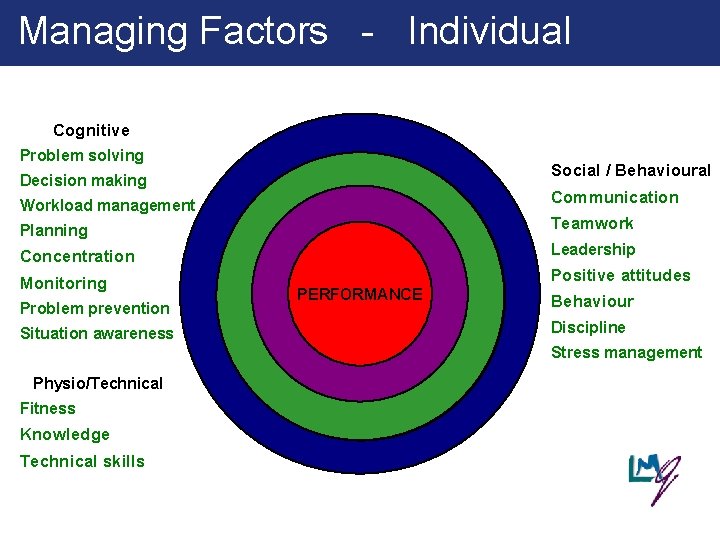 Managing Factors - Individual Cognitive Problem solving Social / Behavioural Decision making Communication Workload