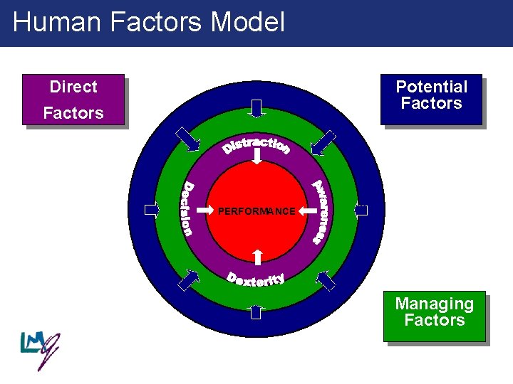 Human Factors Model Direct Potential Factors PERFORMANCE Managing Factors 