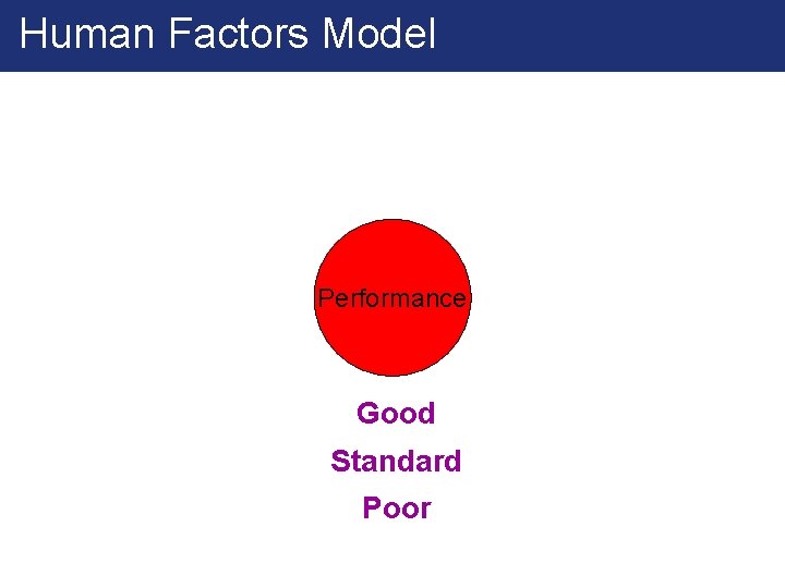 Human Factors Model Performance Good Standard Poor 