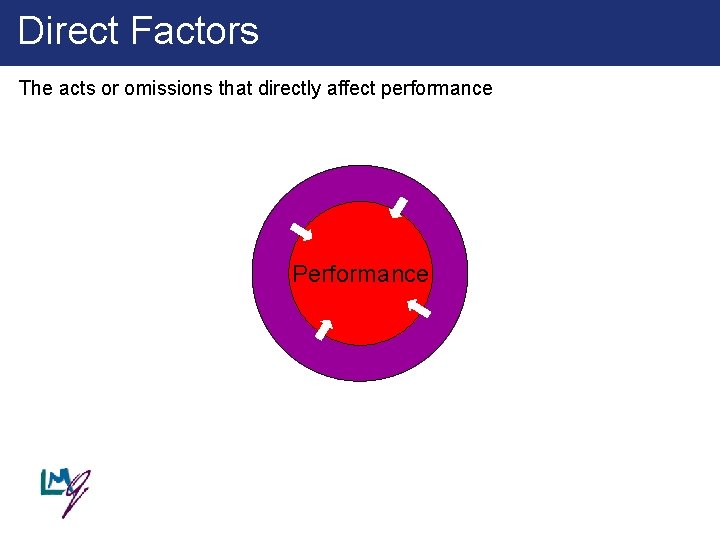 Direct Factors The acts or omissions that directly affect performance Performance Dexterity 