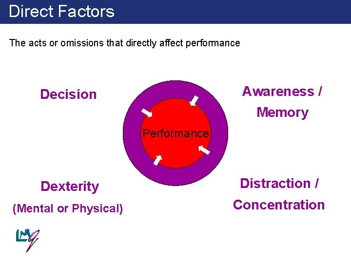 Direct Factors The acts or omissions that directly affect performance Awareness / Decision Memory