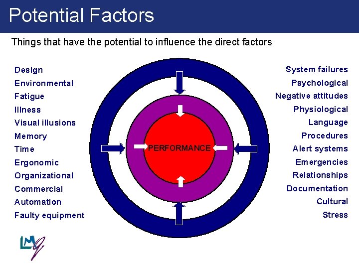 Action Potential Factors Things that have the potential to influence the direct factors System