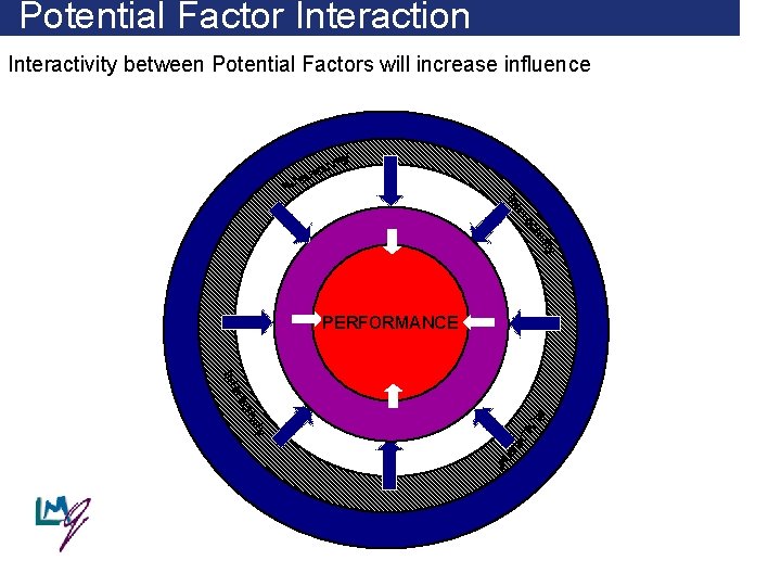 Potential Factor Interaction Interactivity between Potential Factors will increase influence tiv rac ity e