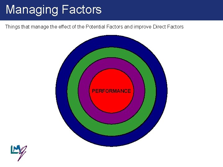 Managing Factors Things that manage the effect of the Potential Factors and improve Direct