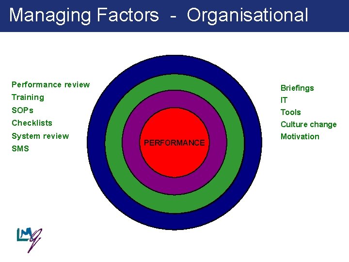 Managing Factors - Organisational Performance review Briefings Training IT SOPs Tools Checklists Culture change