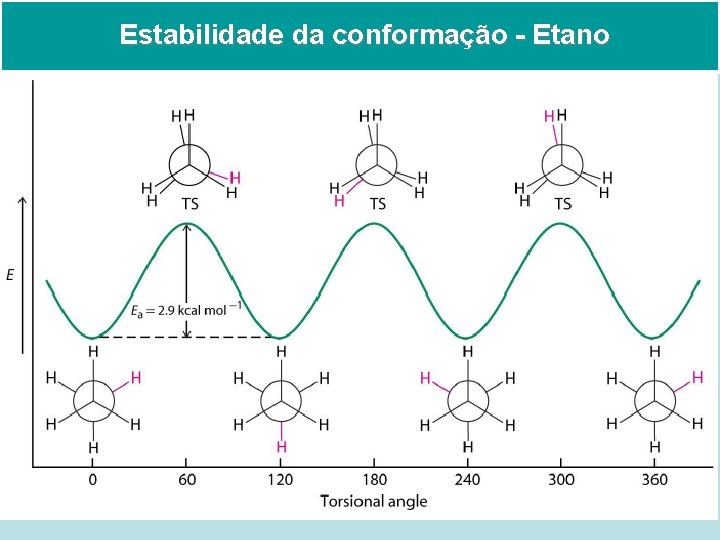 Estabilidade da conformação - Etano 