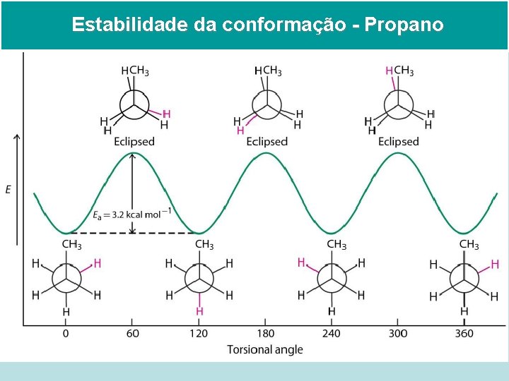 Estabilidade da conformação - Propano 