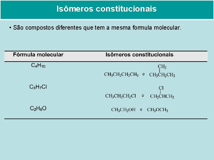 Isômeros constitucionais • São compostos diferentes que tem a mesma formula molecular. 