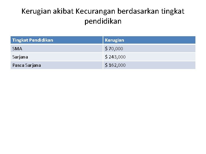 Kerugian akibat Kecurangan berdasarkan tingkat pendidikan Tingkat Pendidikan Kerugian SMA $ 70, 000 Sarjana