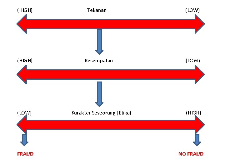 (HIGH) (LOW) FRAUD Tekanan Kesempatan Karakter Seseorang (Etika) (LOW) (HIGH) NO FRAUD 