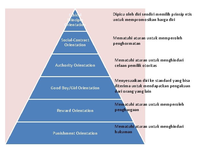 Ethical Principle Orientation Social-Contract Orientation Authority Orientation Good Boy/Girl Orientation Dipicu oleh diri sendiri