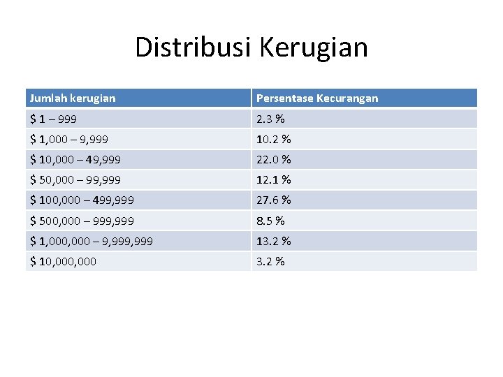 Distribusi Kerugian Jumlah kerugian Persentase Kecurangan $ 1 – 999 2. 3 % $