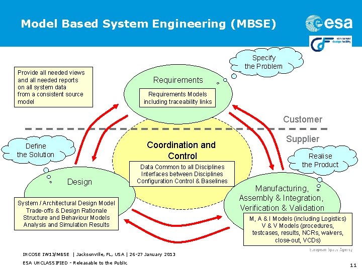Model Based System Engineering (MBSE) Provide all needed views and all needed reports on