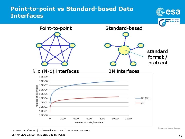 Point-to-point vs Standard-based Data Interfaces Point-to-point Standard-based standard format / protocol N x (N-1)