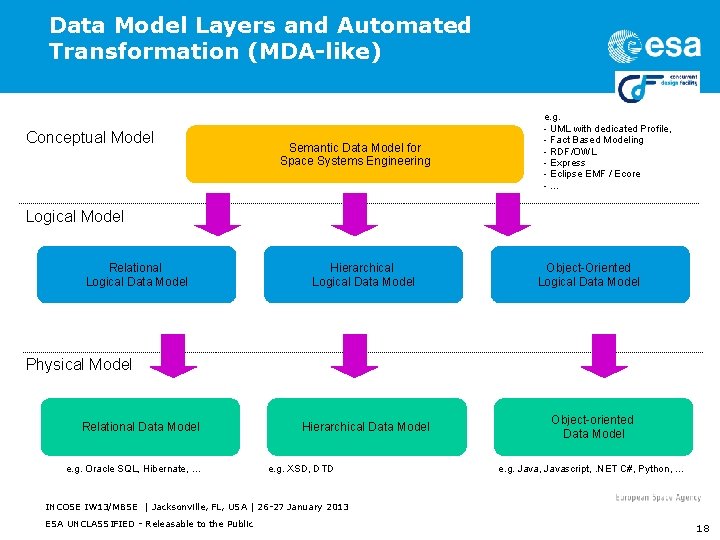 Data Model Layers and Automated Transformation (MDA-like) Conceptual Model Semantic Data Model for Space