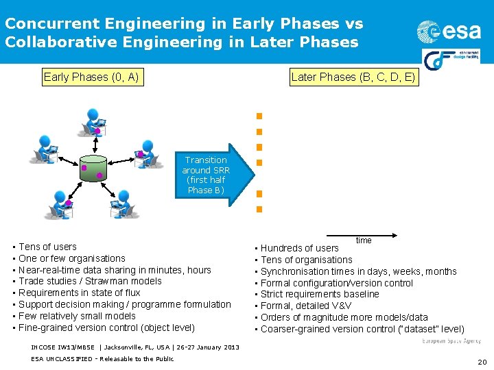 Concurrent Engineering in Early Phases vs Collaborative Engineering in Later Phases Early Phases (0,