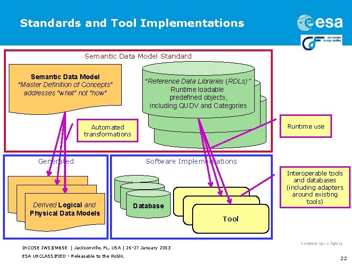 Standards and Tool Implementations Semantic Data Model Standard Semantic Data Model “Master Definition of