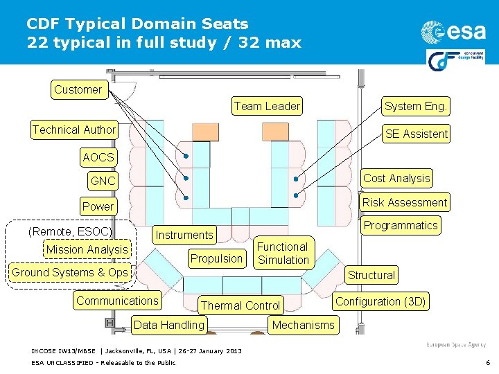 CDF Typical Domain Seats 22 typical in full study / 32 max Customer Team