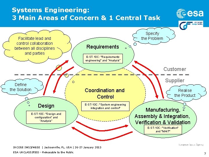 Systems Engineering: 3 Main Areas of Concern & 1 Central Task Facilitate lead and