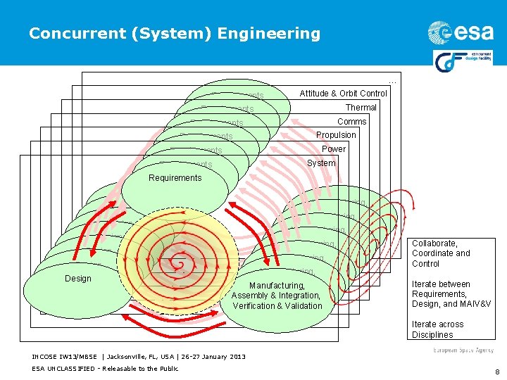 Concurrent (System) Engineering … Requirements Attitude & Orbit Control Thermal Requirements Comms Requirements Propulsion