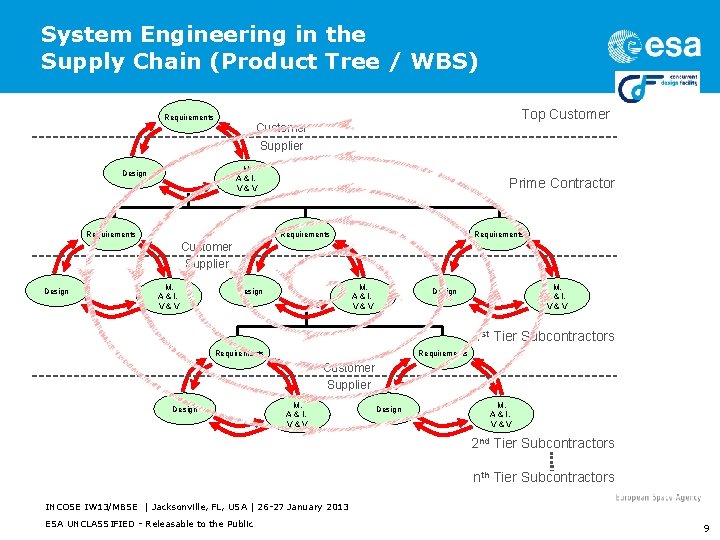 System Engineering in the Supply Chain (Product Tree / WBS) Top Customer Requirements Customer