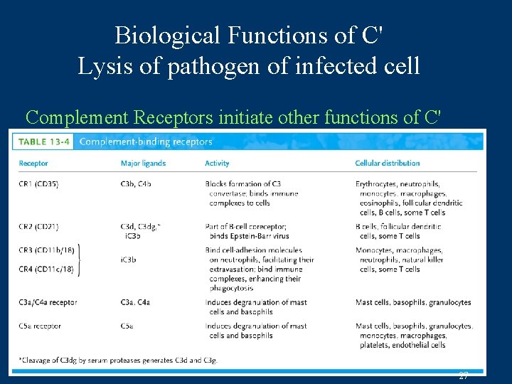 Biological Functions of C' Lysis of pathogen of infected cell Complement Receptors initiate other