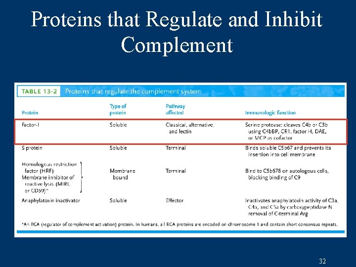 Proteins that Regulate and Inhibit Complement 32 
